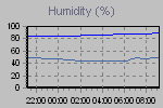 Humidity Graph Thumbnail