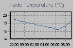 Inside Temperature Graph Thumbnail