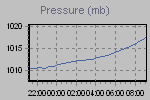 Pressure Graph Thumbnail