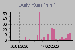 Daily Rain Graph Thumbnail