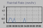 Rain Graph Thumbnail