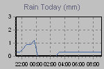 Today's Rainfall Graph Thumbnail