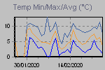 Temp Min/Max Graph Thumbnail