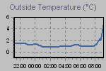 Temperature Graph Thumbnail