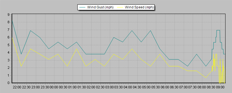 Weather Graphs