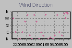 Wind Direction Thumbnail