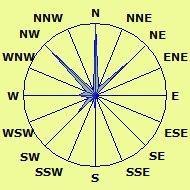 Wind Rose