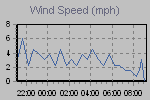 Wind Graph Thumbnail